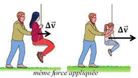 Influence de la masse sur la variation de vitesse.