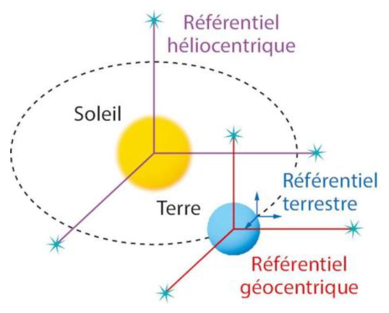 Différents référentiels