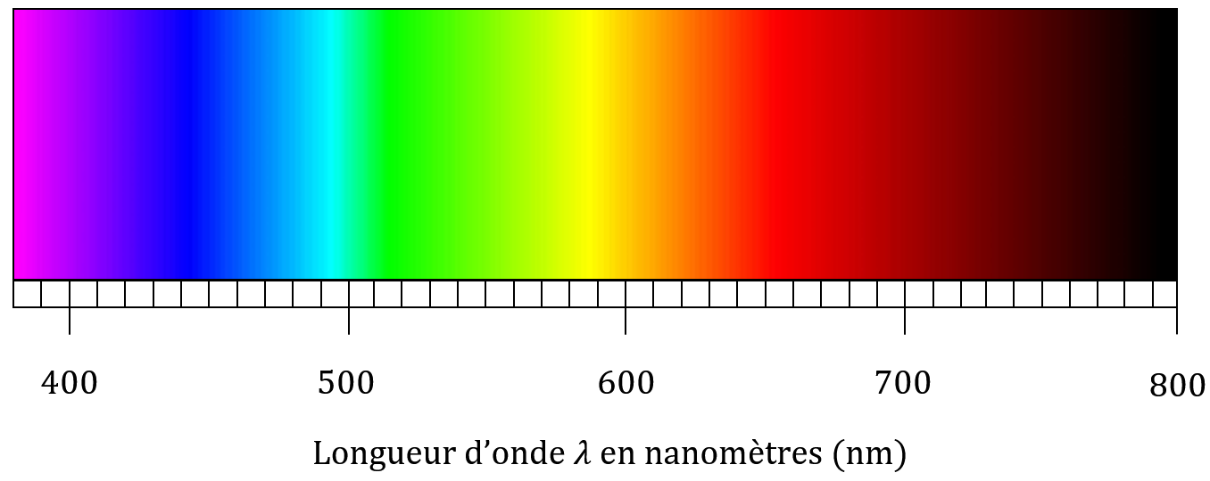 Spectre de la lumière blanche
