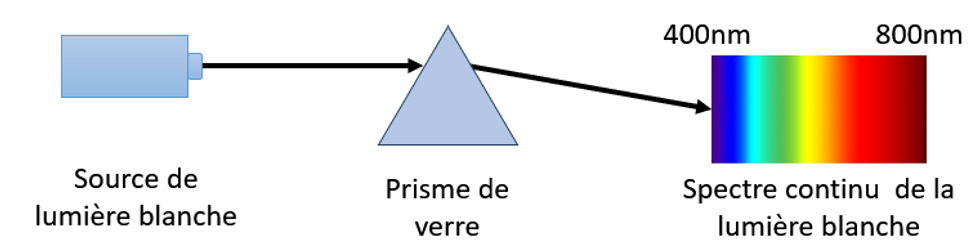 Expérience de Newton