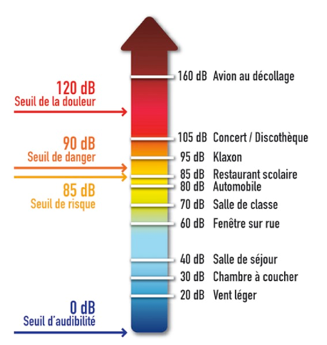 Echelle des décibels