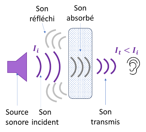 Attenuation par absorption