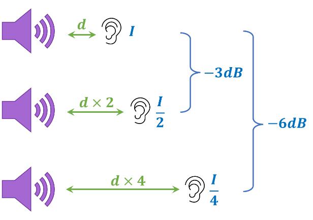 Attenuation geometrique