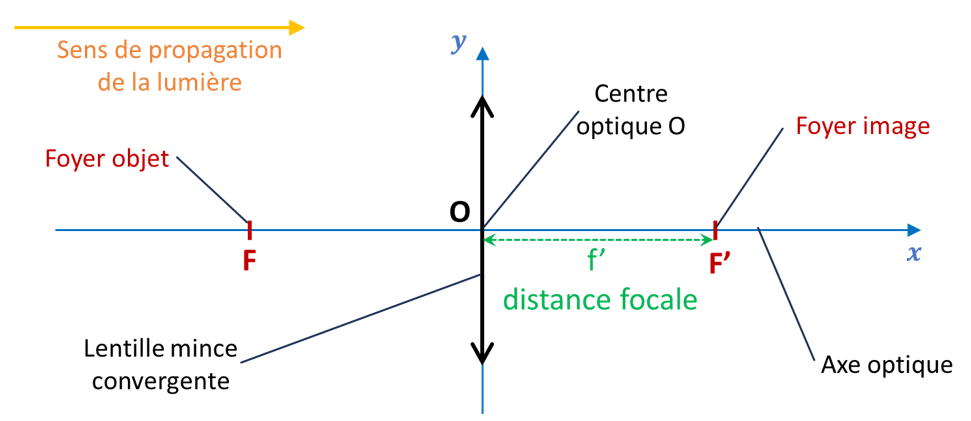 Schéma d'une lentille