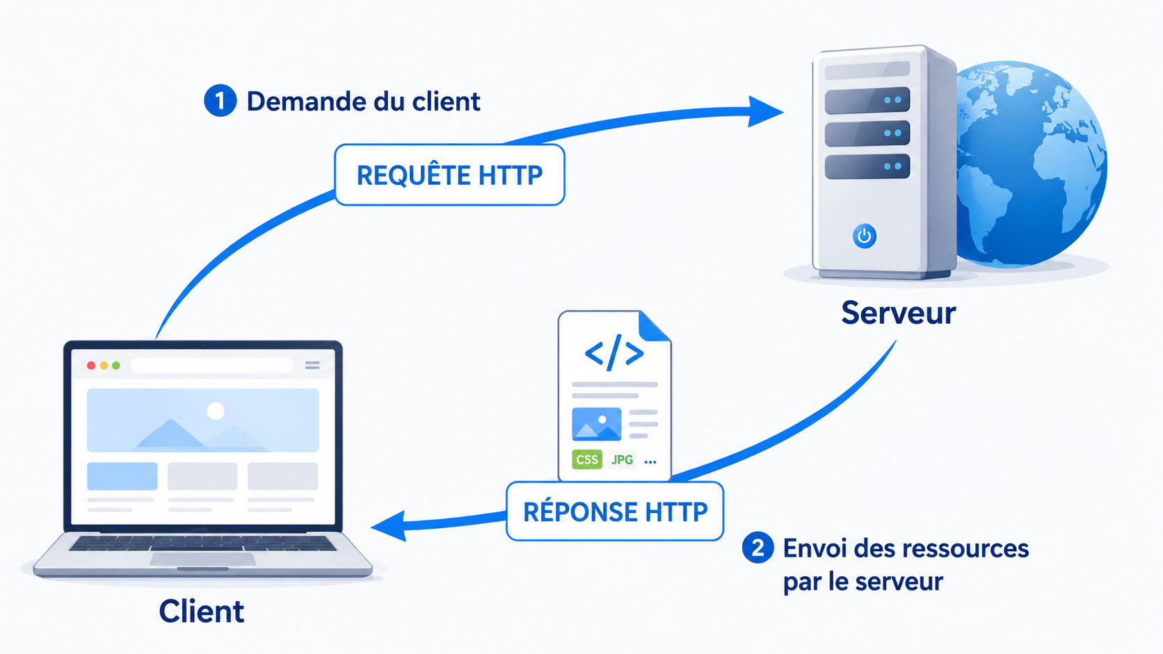 Schéma du modèle client-serveur : un client envoie une requête, le serveur renvoie une réponse