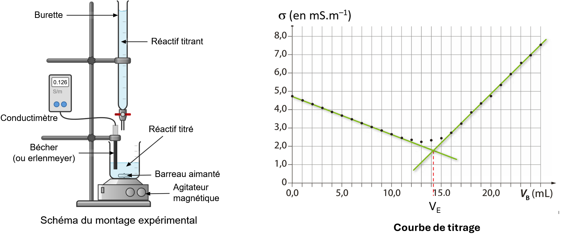 Détermination de l'équivalence