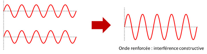 Interférences constructives