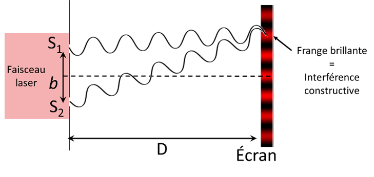 Interférences constructives