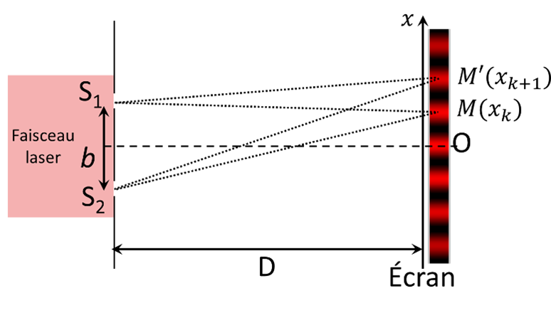 Interférences constructives successives