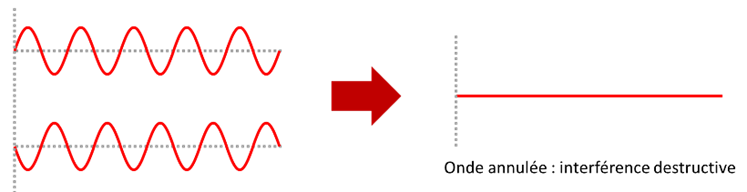 Interférences destructives