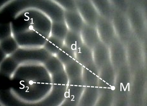 Interférences de deux sources S1 et S2