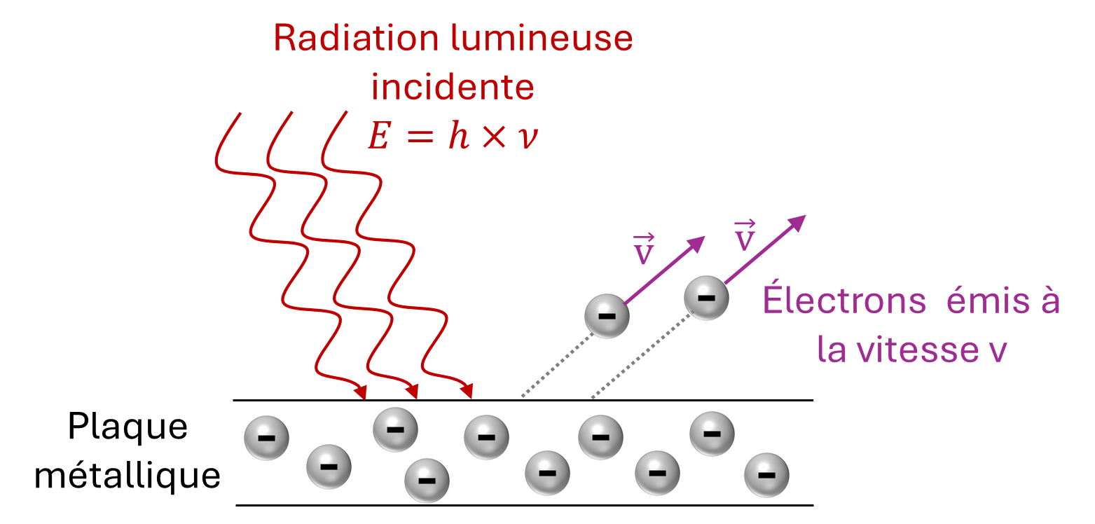 Bilan énergétique lors de l'effet photoélectrique