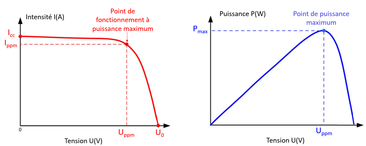 Courbes caractéristiques I(U) et P(U) d'une cellule photovoltaïque