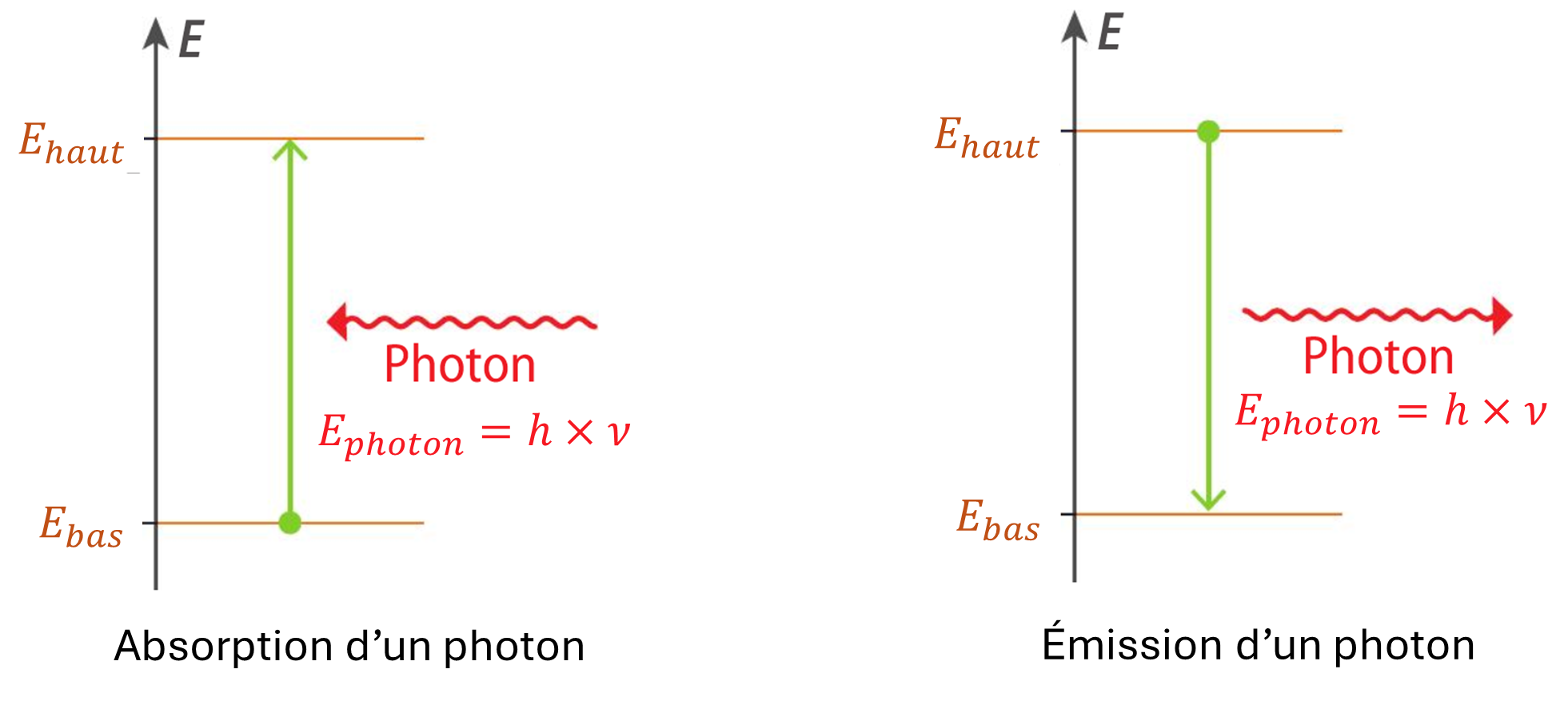 Emission et absorption de photon