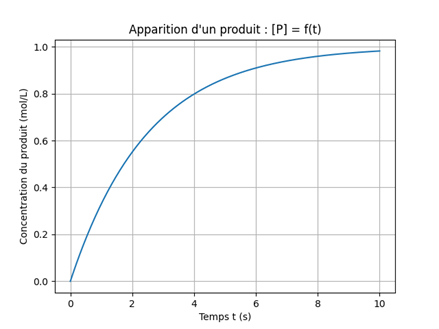 Evolution de la concentration d'un produit 
