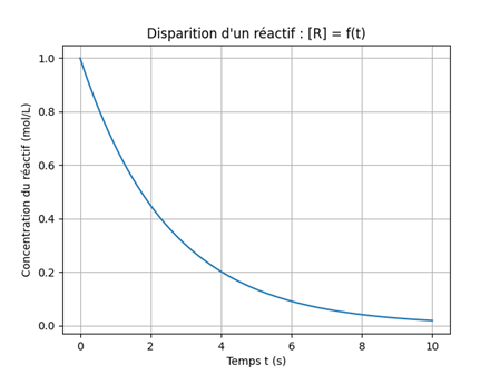 Evolution de la concentration d'un réactif 