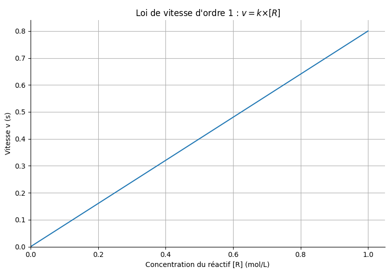 Loi de vitesse d'ordre 1 