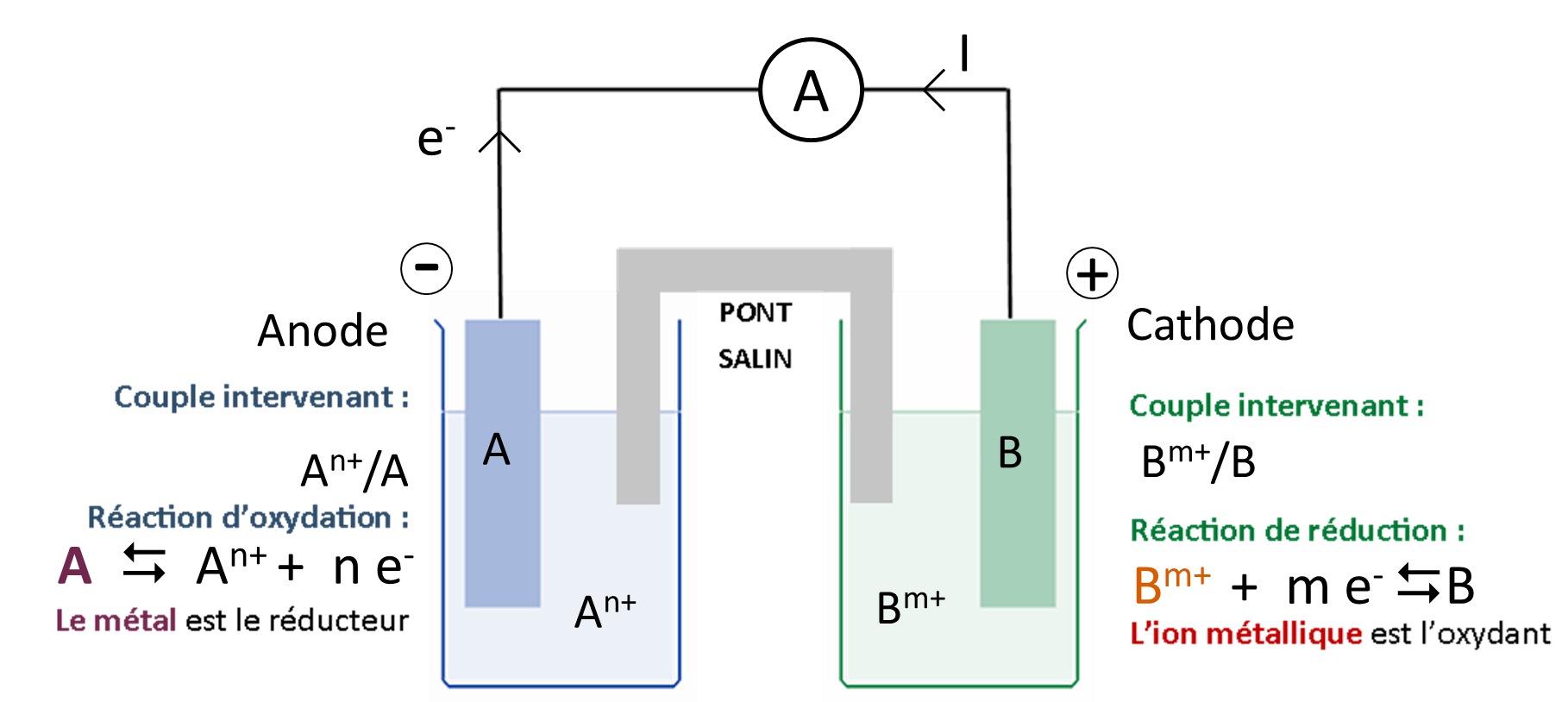 Constitution d'une pile