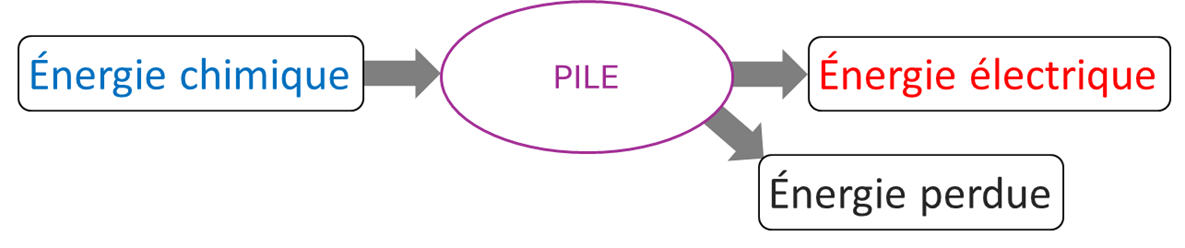 Conversion d'énergie dans une pile