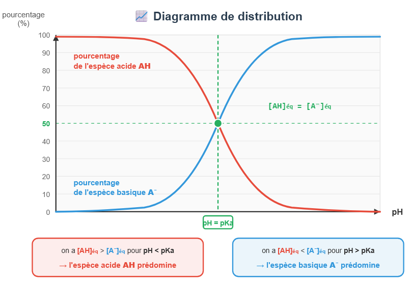 Diagramme de distribution