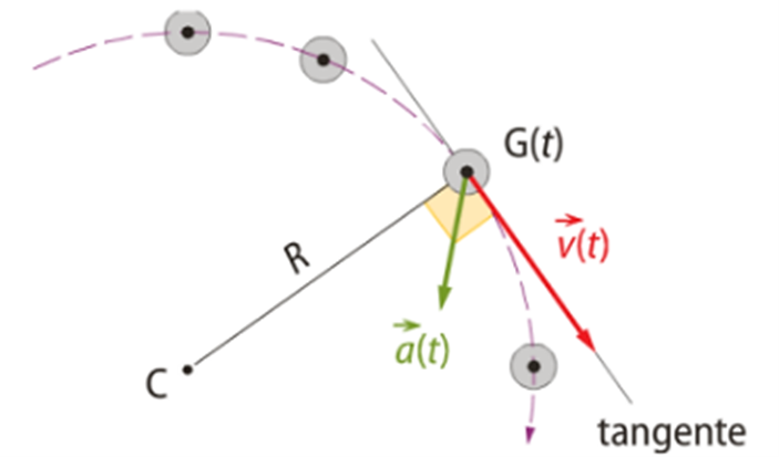 Mouvement circulaire accéléré