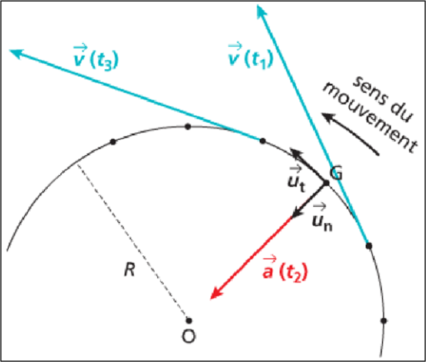 Mouvement circulaire uniforme