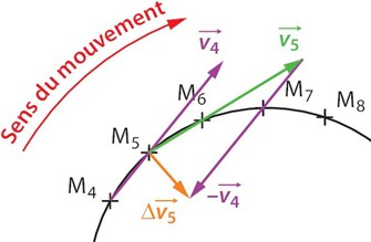 Variation du vecteur vitesse et somme des forces