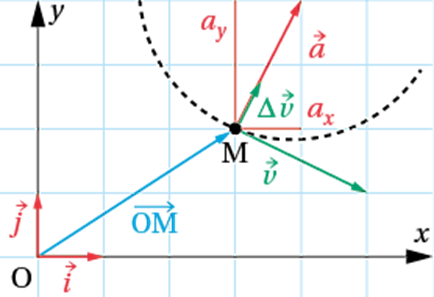 Vecteur accélération