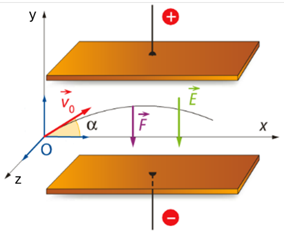 Particule dans un champ électrique