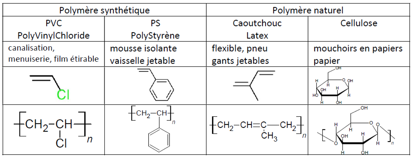 Structure d'un polymère