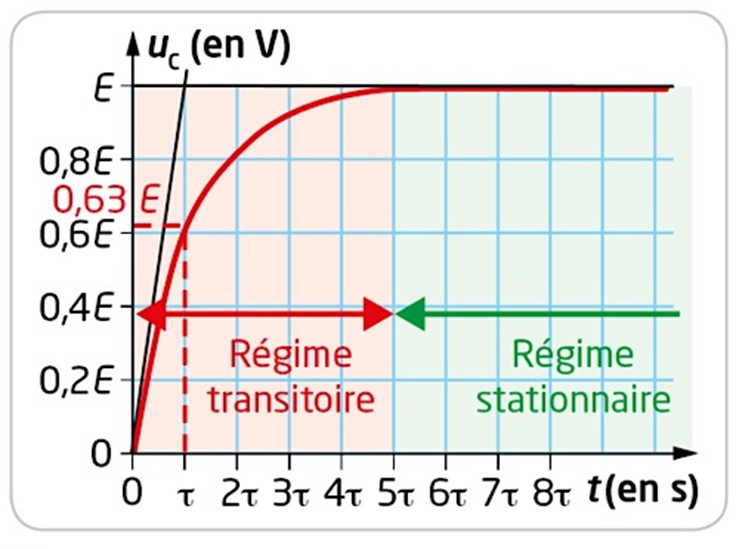 Courbe de charge du condensateur