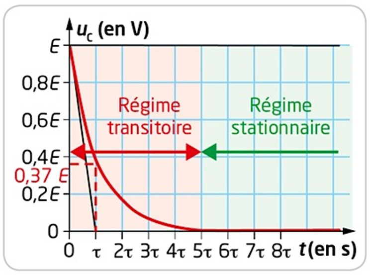 Courbe de décharge du condensateur