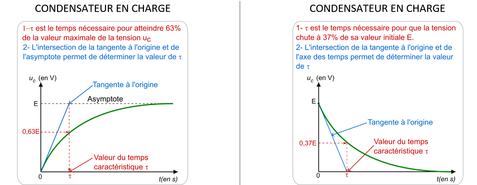 Méthodes graphiques pour déterminer τ en charge et en décharge